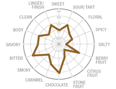 Coffee Journal Flavor Wheel